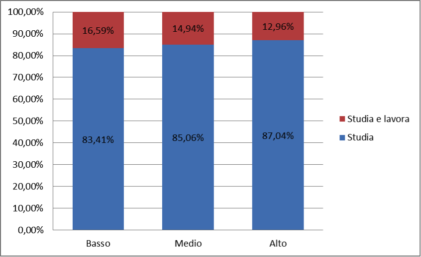 studenti lavoratori