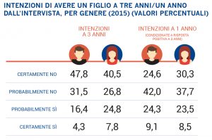 intenzioni di avere un figlio